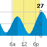 Floyd Creek 2.8 mi Above Entrance tide chart for Wednesday, July 27, 2022