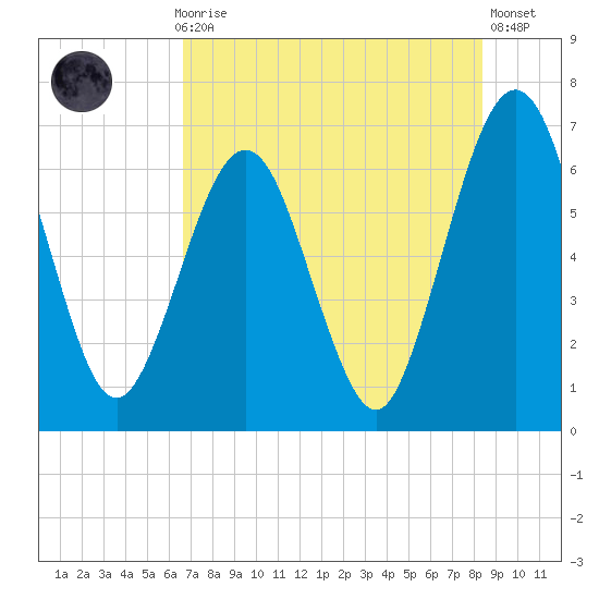 Floyd Creek 2.8 mi Above Entrance tide chart for Thursday, July 28, 2022