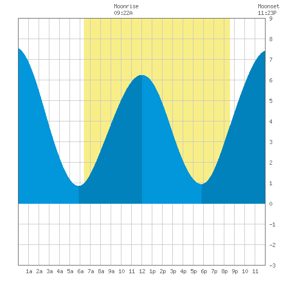 Floyd Creek 2.8 mi Above Entrance tide chart for Saturday, July 2, 2022