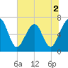 Floyd Creek 2.8 mi Above Entrance tide chart for Saturday, July 2, 2022