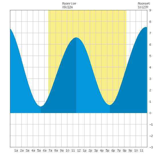 Floyd Creek 2.8 mi Above Entrance tide chart for Sunday, July 31, 2022