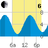 Floyd Creek 2.8 mi Above Entrance tide chart for Wednesday, July 6, 2022
