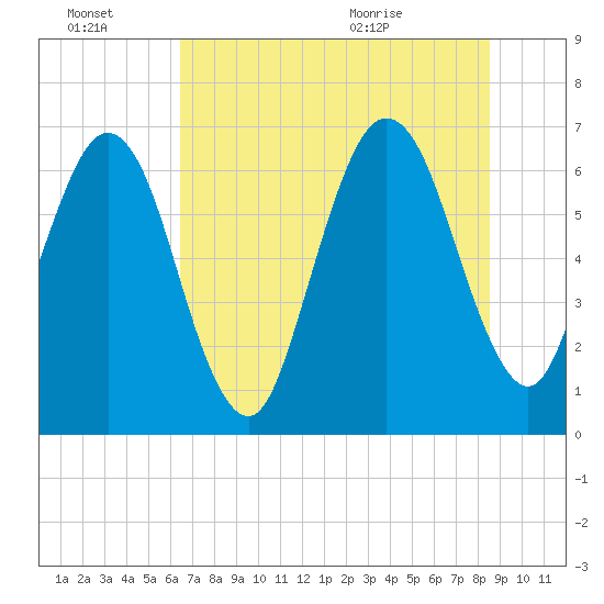 Floyd Creek 2.8 mi Above Entrance tide chart for Thursday, July 7, 2022