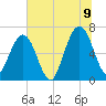 Floyd Creek 2.8 mi Above Entrance tide chart for Saturday, July 9, 2022