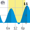 Floyd Creek 2.8 mi Above Entrance tide chart for Thursday, August 11, 2022