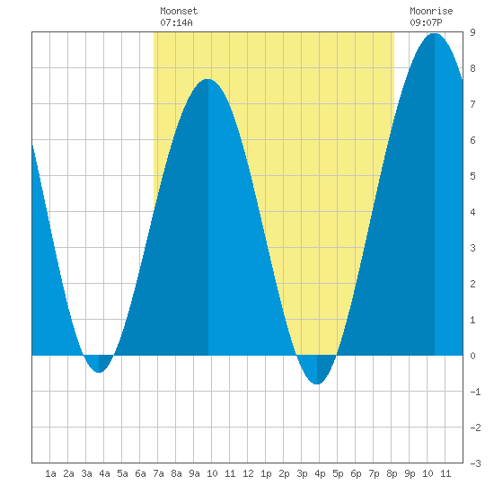 Floyd Creek 2.8 mi Above Entrance tide chart for Friday, August 12, 2022