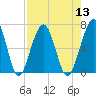 Floyd Creek 2.8 mi Above Entrance tide chart for Saturday, August 13, 2022