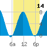 Floyd Creek 2.8 mi Above Entrance tide chart for Sunday, August 14, 2022