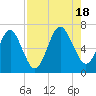Floyd Creek 2.8 mi Above Entrance tide chart for Thursday, August 18, 2022