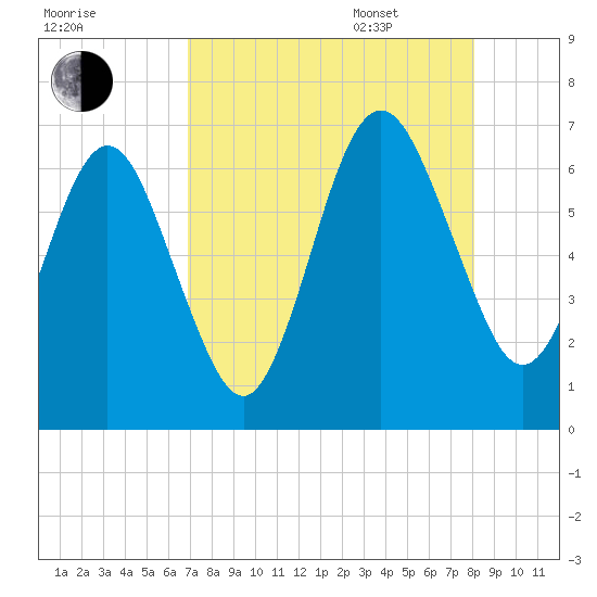 Floyd Creek 2.8 mi Above Entrance tide chart for Friday, August 19, 2022