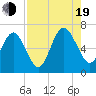 Floyd Creek 2.8 mi Above Entrance tide chart for Friday, August 19, 2022