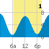 Floyd Creek 2.8 mi Above Entrance tide chart for Monday, August 1, 2022