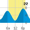 Floyd Creek 2.8 mi Above Entrance tide chart for Monday, August 22, 2022