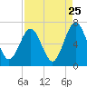 Floyd Creek 2.8 mi Above Entrance tide chart for Thursday, August 25, 2022