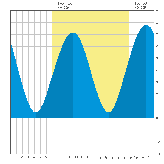 Floyd Creek 2.8 mi Above Entrance tide chart for Sunday, August 28, 2022
