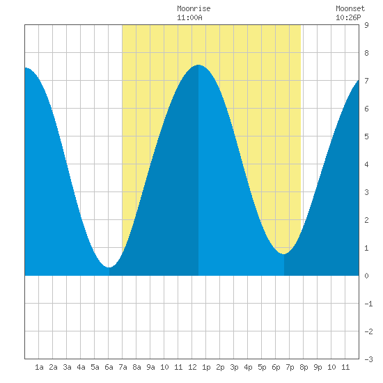 Floyd Creek 2.8 mi Above Entrance tide chart for Wednesday, August 31, 2022
