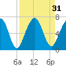 Floyd Creek 2.8 mi Above Entrance tide chart for Wednesday, August 31, 2022