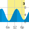 Floyd Creek 2.8 mi Above Entrance tide chart for Wednesday, August 3, 2022