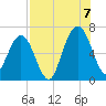 Floyd Creek 2.8 mi Above Entrance tide chart for Sunday, August 7, 2022