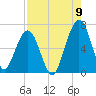 Floyd Creek 2.8 mi Above Entrance tide chart for Tuesday, August 9, 2022