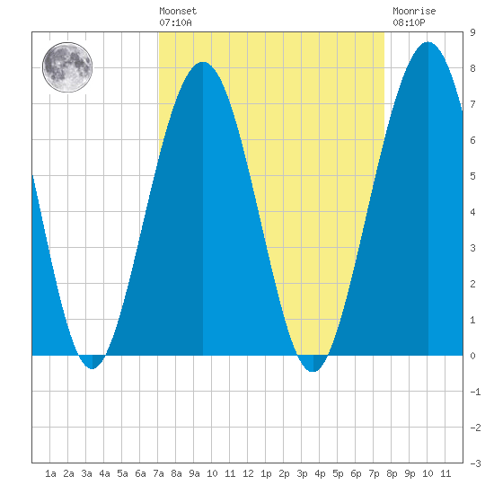 Floyd Creek 2.8 mi Above Entrance tide chart for Saturday, September 10, 2022