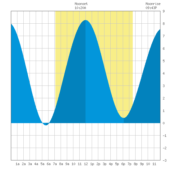 Floyd Creek 2.8 mi Above Entrance tide chart for Tuesday, September 13, 2022