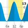Floyd Creek 2.8 mi Above Entrance tide chart for Tuesday, September 13, 2022