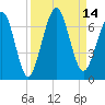 Floyd Creek 2.8 mi Above Entrance tide chart for Wednesday, September 14, 2022
