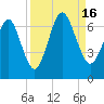 Floyd Creek 2.8 mi Above Entrance tide chart for Friday, September 16, 2022
