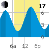 Floyd Creek 2.8 mi Above Entrance tide chart for Saturday, September 17, 2022
