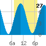 Floyd Creek 2.8 mi Above Entrance tide chart for Tuesday, September 27, 2022