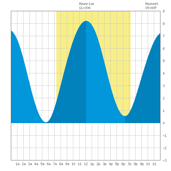 Floyd Creek 2.8 mi Above Entrance tide chart for Thursday, September 29, 2022