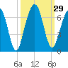 Floyd Creek 2.8 mi Above Entrance tide chart for Thursday, September 29, 2022
