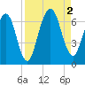 Floyd Creek 2.8 mi Above Entrance tide chart for Friday, September 2, 2022