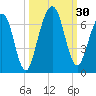 Floyd Creek 2.8 mi Above Entrance tide chart for Friday, September 30, 2022