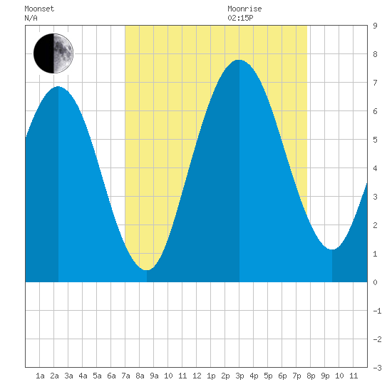 Floyd Creek 2.8 mi Above Entrance tide chart for Saturday, September 3, 2022