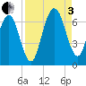 Floyd Creek 2.8 mi Above Entrance tide chart for Saturday, September 3, 2022