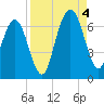 Floyd Creek 2.8 mi Above Entrance tide chart for Sunday, September 4, 2022