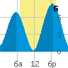 Floyd Creek 2.8 mi Above Entrance tide chart for Tuesday, September 6, 2022