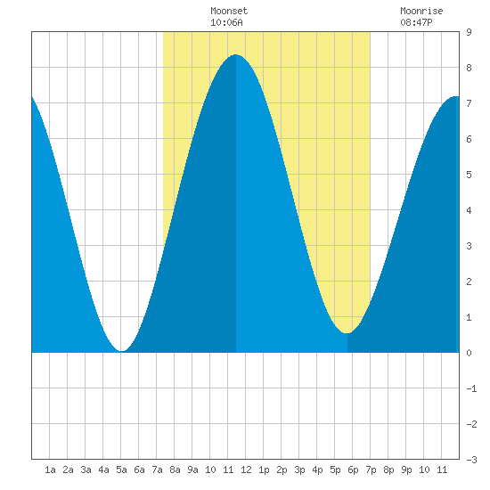 Floyd Creek 2.8 mi Above Entrance tide chart for Wednesday, October 12, 2022