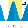 Floyd Creek 2.8 mi Above Entrance tide chart for Wednesday, October 12, 2022