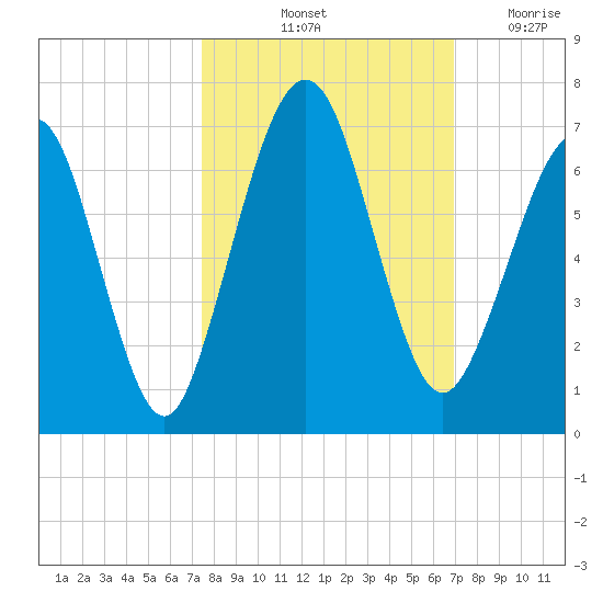 Floyd Creek 2.8 mi Above Entrance tide chart for Thursday, October 13, 2022