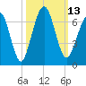 Floyd Creek 2.8 mi Above Entrance tide chart for Thursday, October 13, 2022