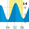 Floyd Creek 2.8 mi Above Entrance tide chart for Friday, October 14, 2022