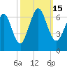 Floyd Creek 2.8 mi Above Entrance tide chart for Saturday, October 15, 2022