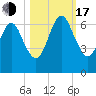 Floyd Creek 2.8 mi Above Entrance tide chart for Monday, October 17, 2022
