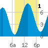 Floyd Creek 2.8 mi Above Entrance tide chart for Saturday, October 1, 2022