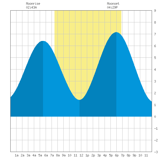 Floyd Creek 2.8 mi Above Entrance tide chart for Thursday, October 20, 2022