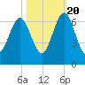 Floyd Creek 2.8 mi Above Entrance tide chart for Thursday, October 20, 2022