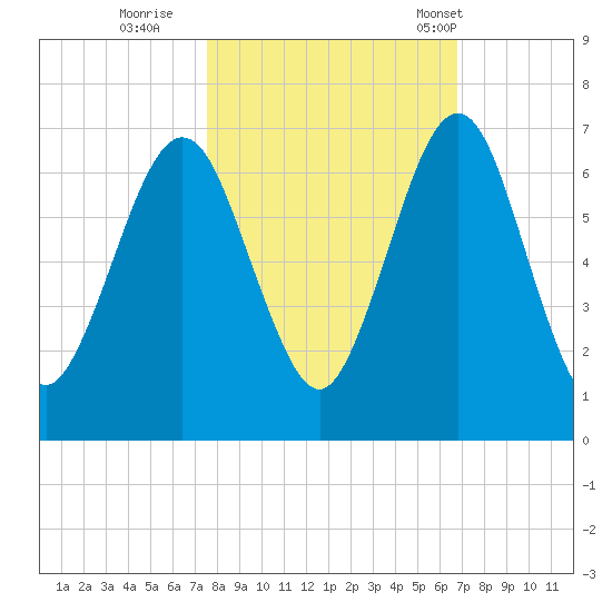 Floyd Creek 2.8 mi Above Entrance tide chart for Friday, October 21, 2022